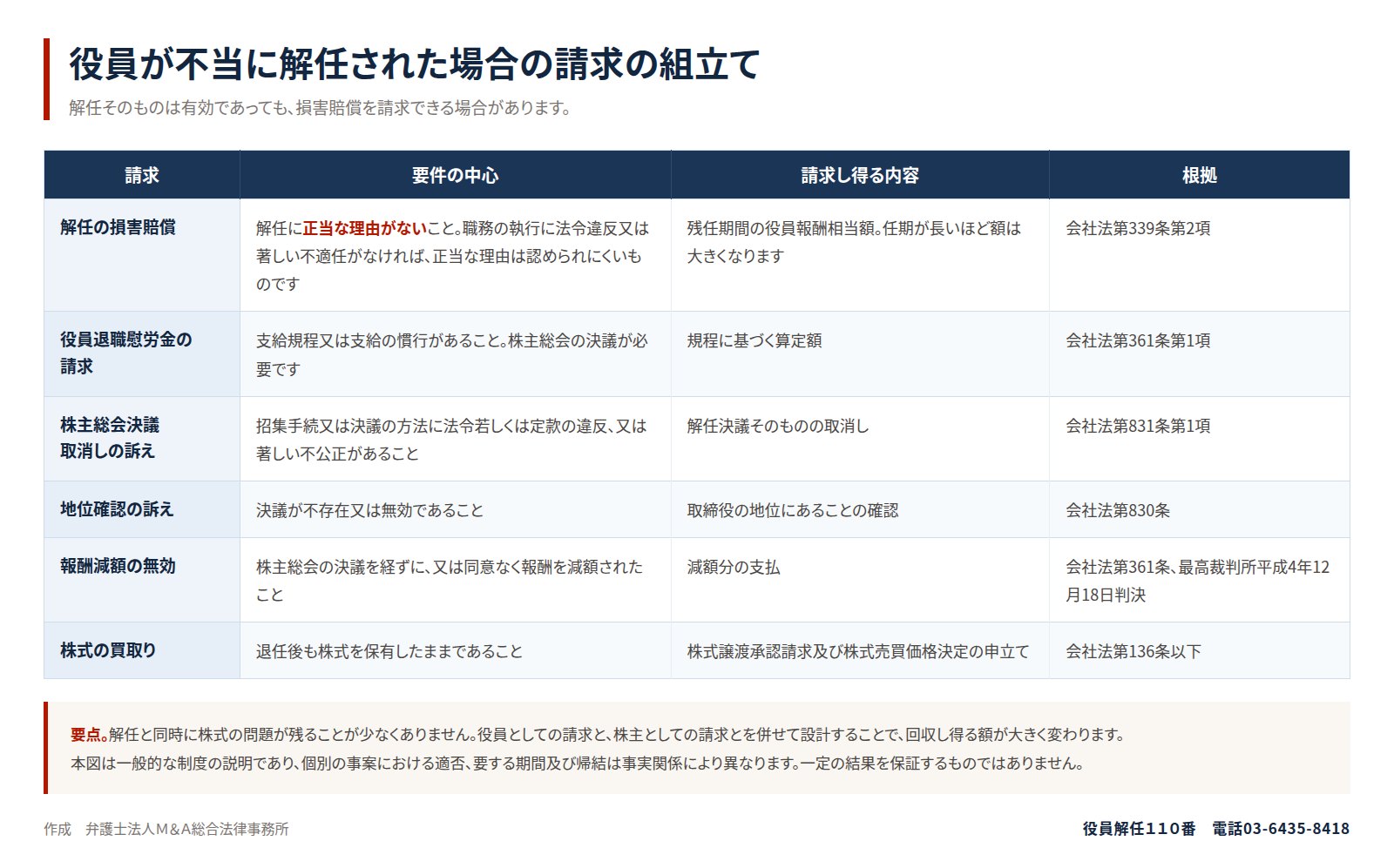 役員が不当に解任された場合の請求の組立て